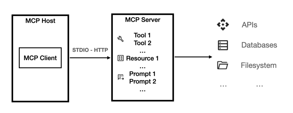 MCP Architecture Overview Diagram
